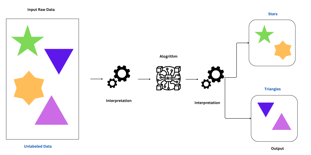 Working of unsupervised learning