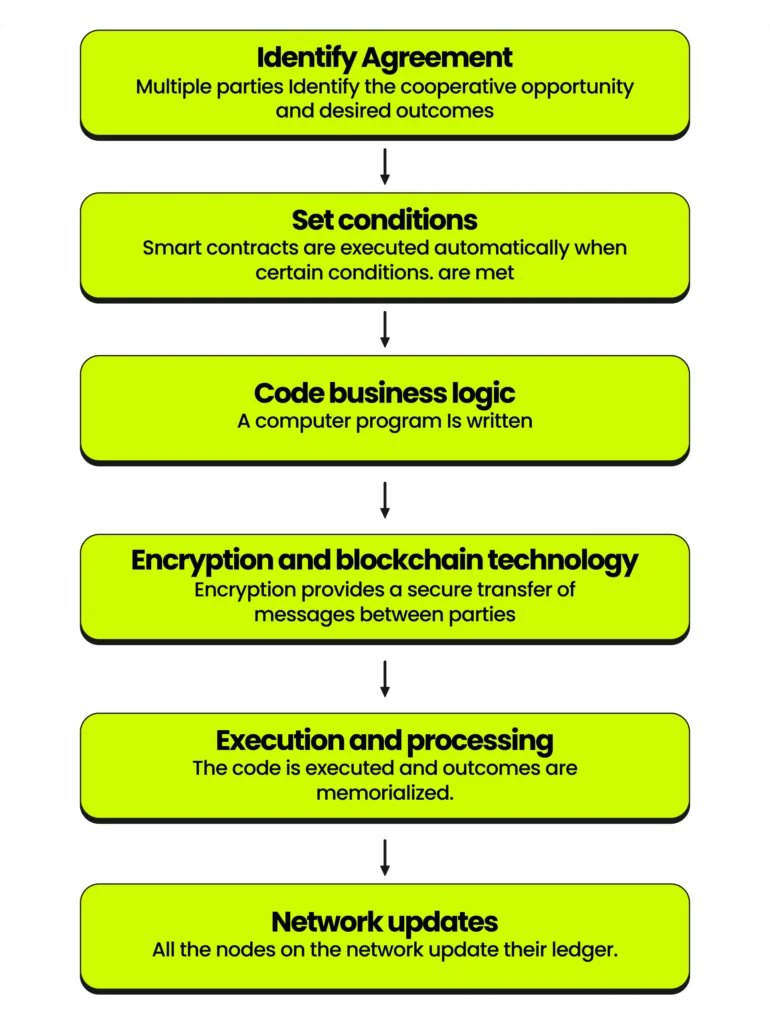 why don’t smart contracts have private keyshow smart contracts work